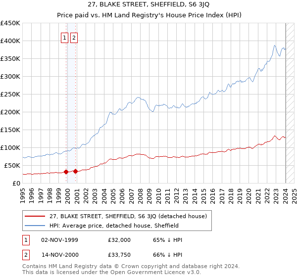 27, BLAKE STREET, SHEFFIELD, S6 3JQ: Price paid vs HM Land Registry's House Price Index