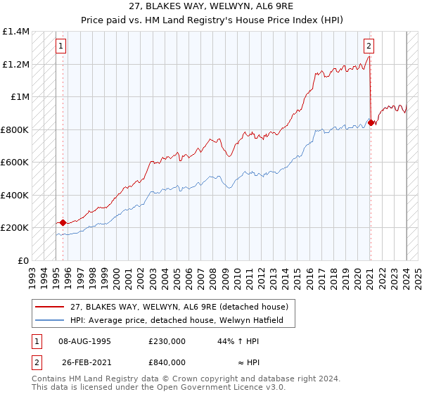 27, BLAKES WAY, WELWYN, AL6 9RE: Price paid vs HM Land Registry's House Price Index