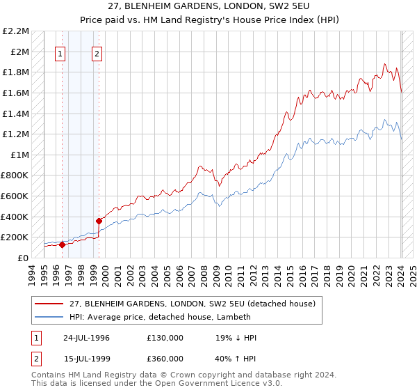 27, BLENHEIM GARDENS, LONDON, SW2 5EU: Price paid vs HM Land Registry's House Price Index