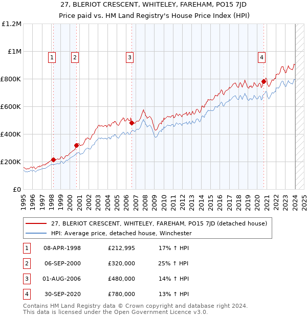27, BLERIOT CRESCENT, WHITELEY, FAREHAM, PO15 7JD: Price paid vs HM Land Registry's House Price Index
