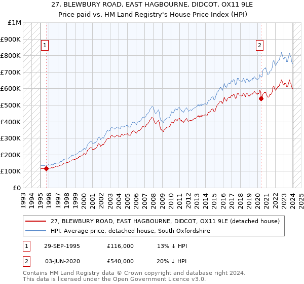 27, BLEWBURY ROAD, EAST HAGBOURNE, DIDCOT, OX11 9LE: Price paid vs HM Land Registry's House Price Index