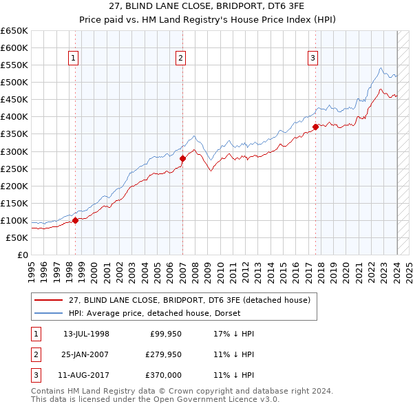 27, BLIND LANE CLOSE, BRIDPORT, DT6 3FE: Price paid vs HM Land Registry's House Price Index