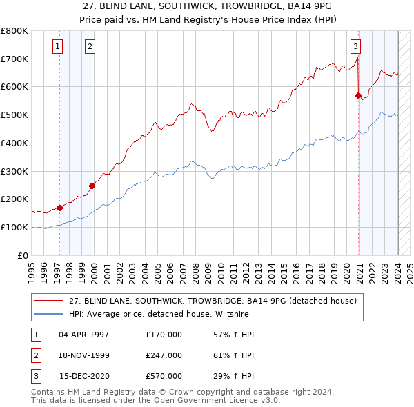 27, BLIND LANE, SOUTHWICK, TROWBRIDGE, BA14 9PG: Price paid vs HM Land Registry's House Price Index