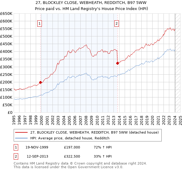 27, BLOCKLEY CLOSE, WEBHEATH, REDDITCH, B97 5WW: Price paid vs HM Land Registry's House Price Index