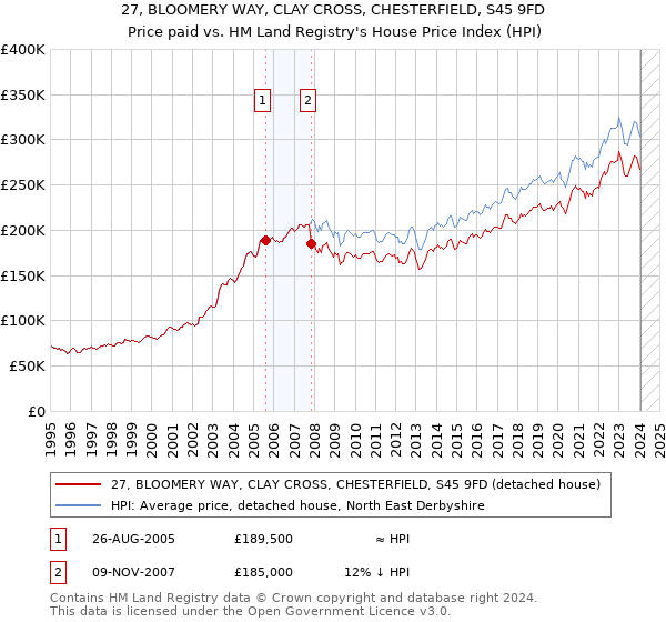 27, BLOOMERY WAY, CLAY CROSS, CHESTERFIELD, S45 9FD: Price paid vs HM Land Registry's House Price Index