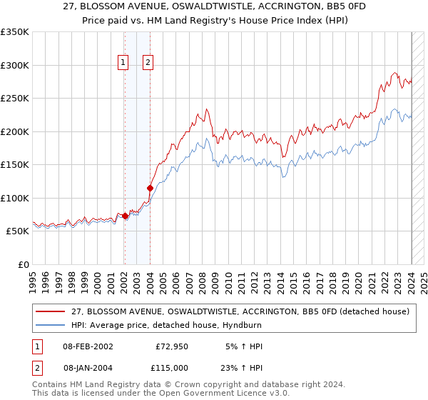 27, BLOSSOM AVENUE, OSWALDTWISTLE, ACCRINGTON, BB5 0FD: Price paid vs HM Land Registry's House Price Index