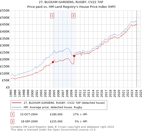 27, BLOXAM GARDENS, RUGBY, CV22 7AP: Price paid vs HM Land Registry's House Price Index