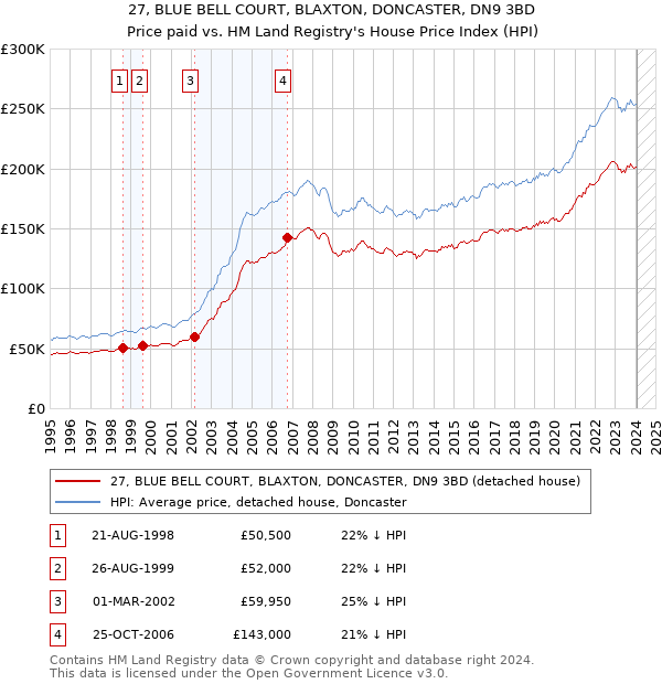 27, BLUE BELL COURT, BLAXTON, DONCASTER, DN9 3BD: Price paid vs HM Land Registry's House Price Index