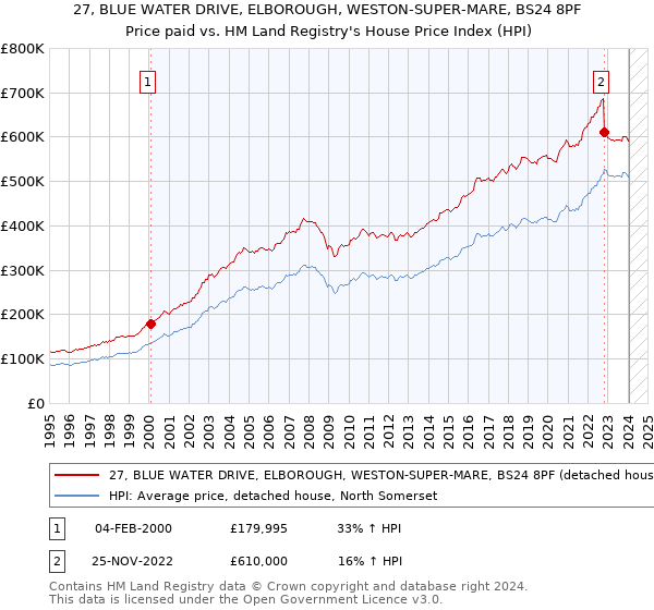 27, BLUE WATER DRIVE, ELBOROUGH, WESTON-SUPER-MARE, BS24 8PF: Price paid vs HM Land Registry's House Price Index