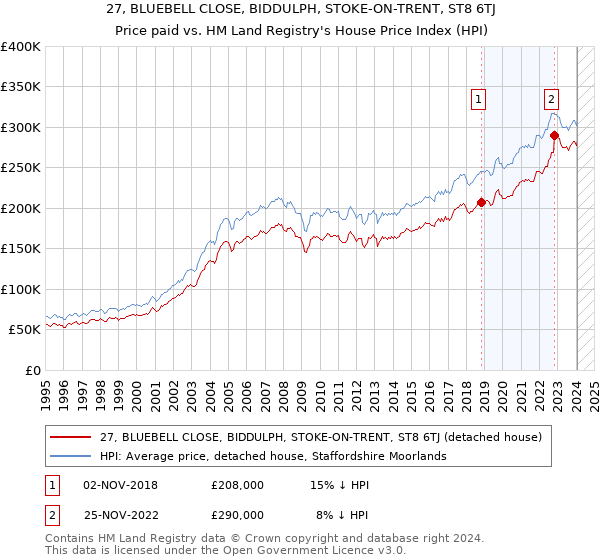 27, BLUEBELL CLOSE, BIDDULPH, STOKE-ON-TRENT, ST8 6TJ: Price paid vs HM Land Registry's House Price Index