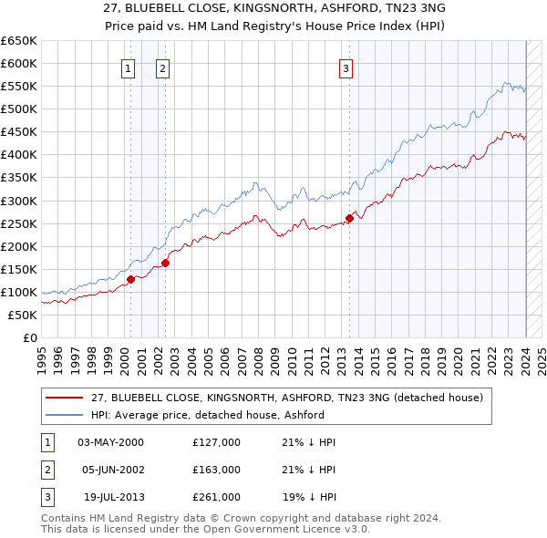 27, BLUEBELL CLOSE, KINGSNORTH, ASHFORD, TN23 3NG: Price paid vs HM Land Registry's House Price Index