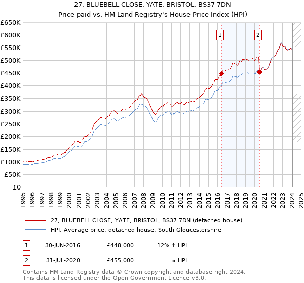27, BLUEBELL CLOSE, YATE, BRISTOL, BS37 7DN: Price paid vs HM Land Registry's House Price Index