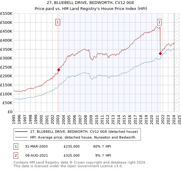 27, BLUEBELL DRIVE, BEDWORTH, CV12 0GE: Price paid vs HM Land Registry's House Price Index