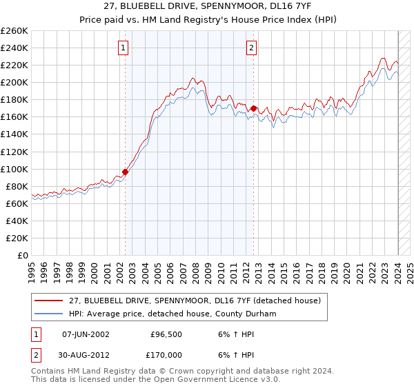 27, BLUEBELL DRIVE, SPENNYMOOR, DL16 7YF: Price paid vs HM Land Registry's House Price Index
