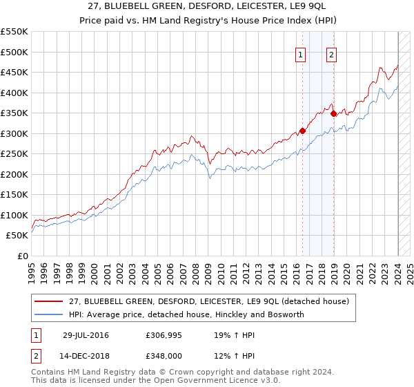 27, BLUEBELL GREEN, DESFORD, LEICESTER, LE9 9QL: Price paid vs HM Land Registry's House Price Index