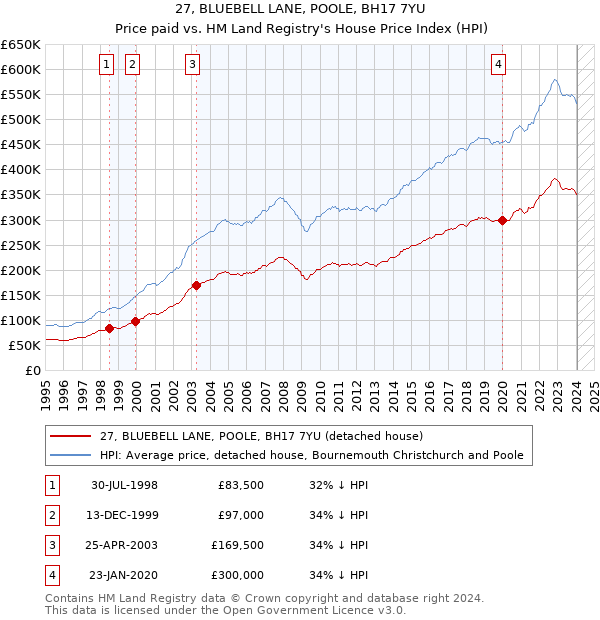 27, BLUEBELL LANE, POOLE, BH17 7YU: Price paid vs HM Land Registry's House Price Index
