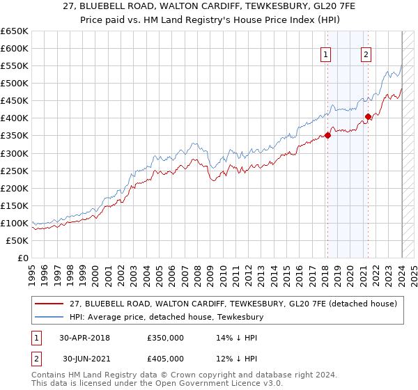 27, BLUEBELL ROAD, WALTON CARDIFF, TEWKESBURY, GL20 7FE: Price paid vs HM Land Registry's House Price Index