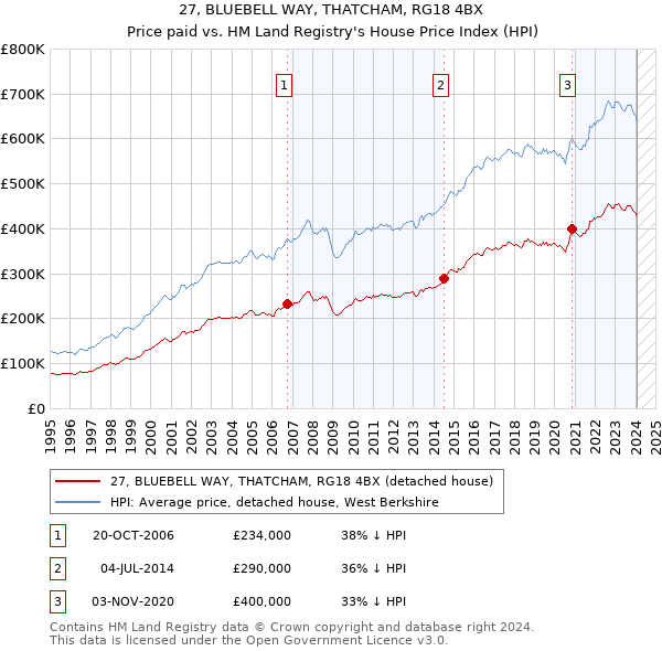 27, BLUEBELL WAY, THATCHAM, RG18 4BX: Price paid vs HM Land Registry's House Price Index
