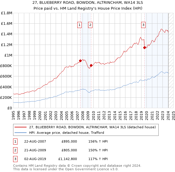 27, BLUEBERRY ROAD, BOWDON, ALTRINCHAM, WA14 3LS: Price paid vs HM Land Registry's House Price Index