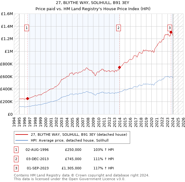 27, BLYTHE WAY, SOLIHULL, B91 3EY: Price paid vs HM Land Registry's House Price Index