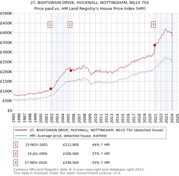 27, BOATSWAIN DRIVE, HUCKNALL, NOTTINGHAM, NG15 7SX: Price paid vs HM Land Registry's House Price Index