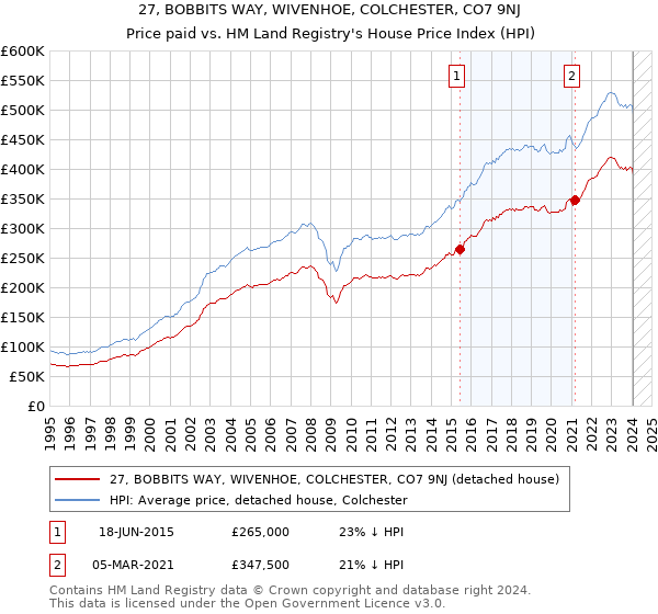 27, BOBBITS WAY, WIVENHOE, COLCHESTER, CO7 9NJ: Price paid vs HM Land Registry's House Price Index