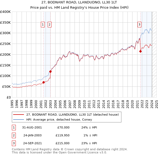 27, BODNANT ROAD, LLANDUDNO, LL30 1LT: Price paid vs HM Land Registry's House Price Index
