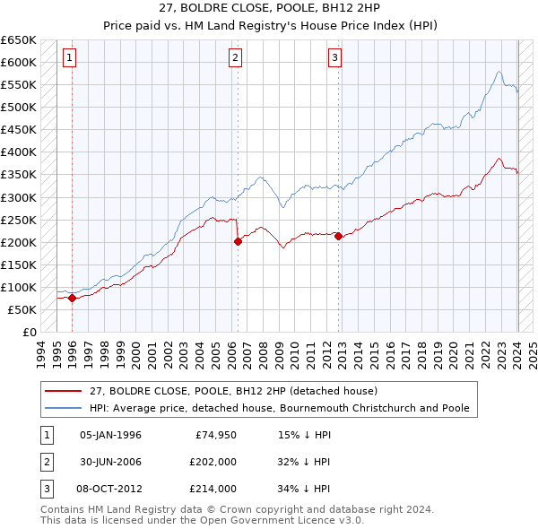 27, BOLDRE CLOSE, POOLE, BH12 2HP: Price paid vs HM Land Registry's House Price Index