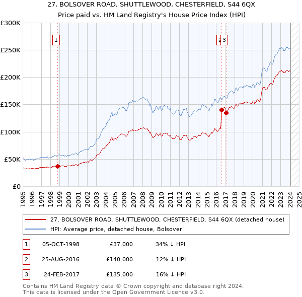 27, BOLSOVER ROAD, SHUTTLEWOOD, CHESTERFIELD, S44 6QX: Price paid vs HM Land Registry's House Price Index