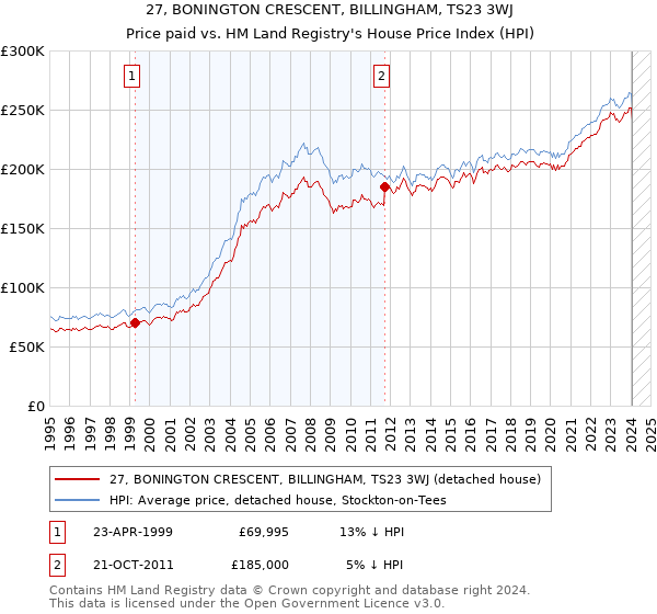 27, BONINGTON CRESCENT, BILLINGHAM, TS23 3WJ: Price paid vs HM Land Registry's House Price Index