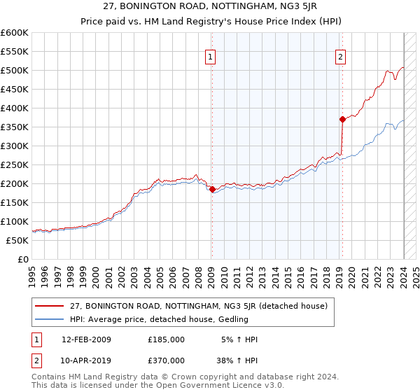 27, BONINGTON ROAD, NOTTINGHAM, NG3 5JR: Price paid vs HM Land Registry's House Price Index