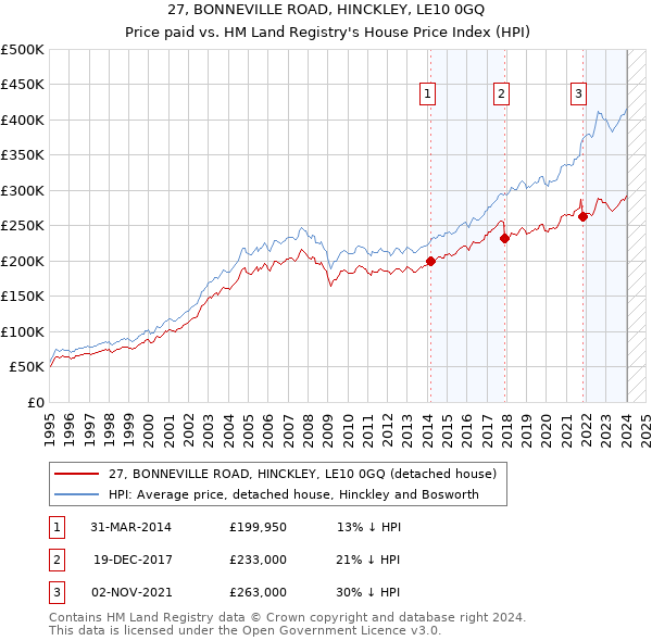 27, BONNEVILLE ROAD, HINCKLEY, LE10 0GQ: Price paid vs HM Land Registry's House Price Index