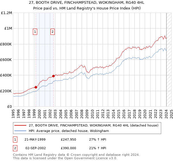 27, BOOTH DRIVE, FINCHAMPSTEAD, WOKINGHAM, RG40 4HL: Price paid vs HM Land Registry's House Price Index