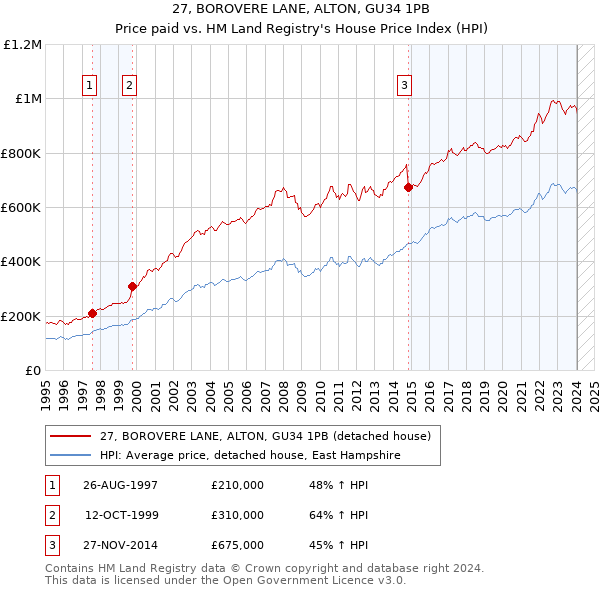 27, BOROVERE LANE, ALTON, GU34 1PB: Price paid vs HM Land Registry's House Price Index