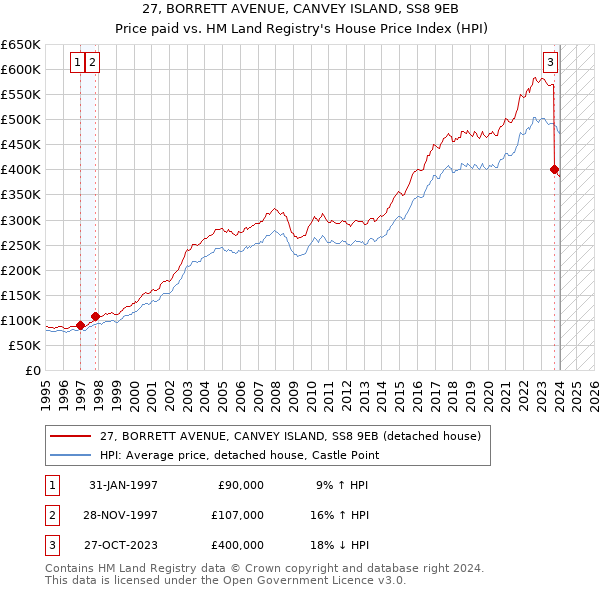 27, BORRETT AVENUE, CANVEY ISLAND, SS8 9EB: Price paid vs HM Land Registry's House Price Index