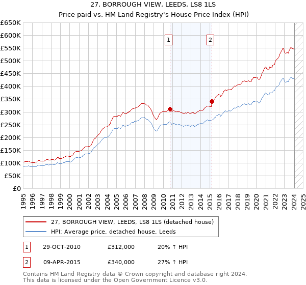 27, BORROUGH VIEW, LEEDS, LS8 1LS: Price paid vs HM Land Registry's House Price Index