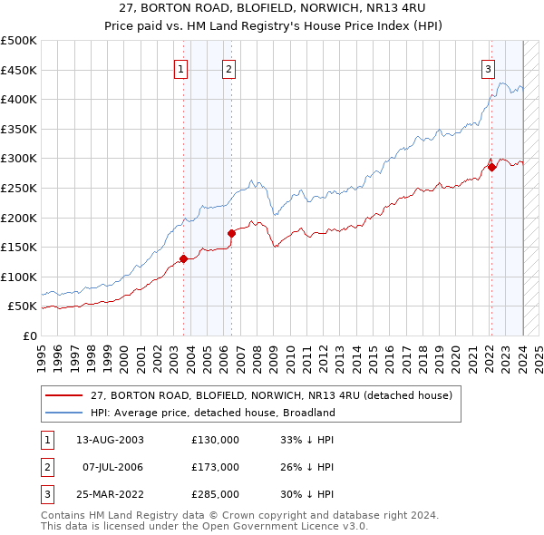 27, BORTON ROAD, BLOFIELD, NORWICH, NR13 4RU: Price paid vs HM Land Registry's House Price Index