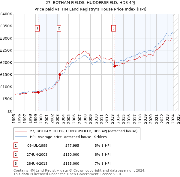 27, BOTHAM FIELDS, HUDDERSFIELD, HD3 4PJ: Price paid vs HM Land Registry's House Price Index