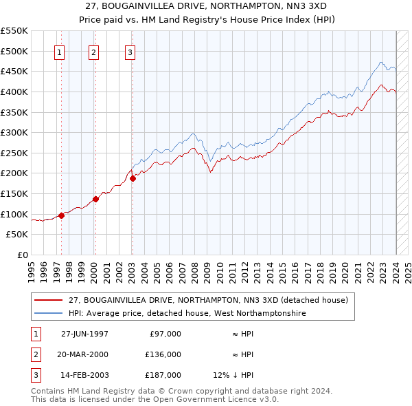 27, BOUGAINVILLEA DRIVE, NORTHAMPTON, NN3 3XD: Price paid vs HM Land Registry's House Price Index