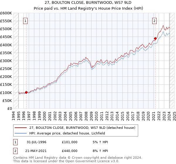 27, BOULTON CLOSE, BURNTWOOD, WS7 9LD: Price paid vs HM Land Registry's House Price Index