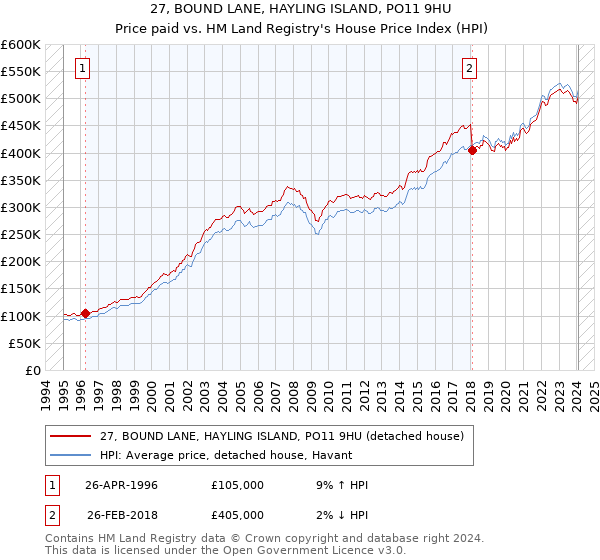 27, BOUND LANE, HAYLING ISLAND, PO11 9HU: Price paid vs HM Land Registry's House Price Index