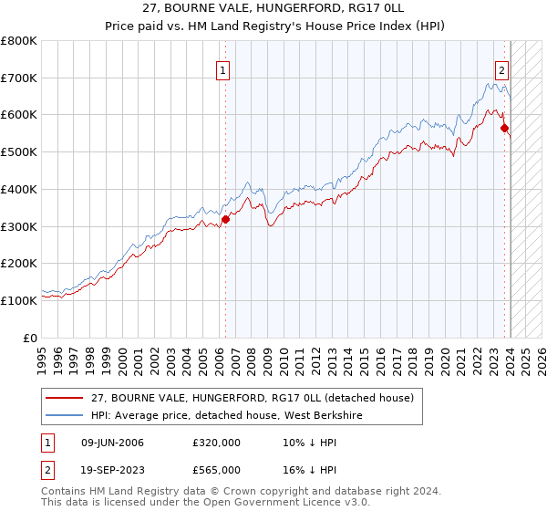 27, BOURNE VALE, HUNGERFORD, RG17 0LL: Price paid vs HM Land Registry's House Price Index