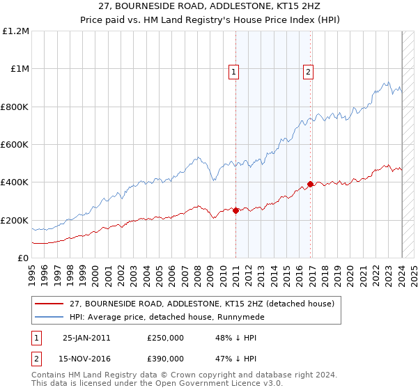 27, BOURNESIDE ROAD, ADDLESTONE, KT15 2HZ: Price paid vs HM Land Registry's House Price Index