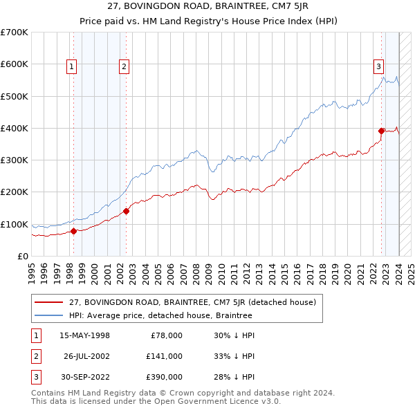 27, BOVINGDON ROAD, BRAINTREE, CM7 5JR: Price paid vs HM Land Registry's House Price Index