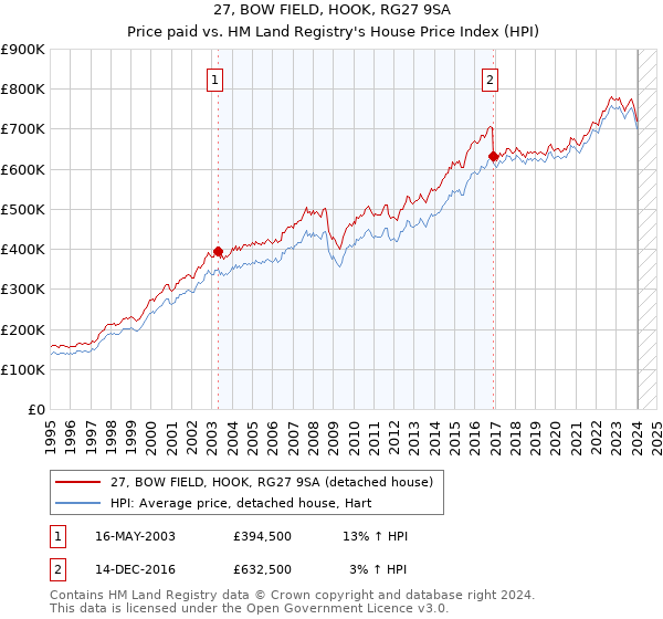 27, BOW FIELD, HOOK, RG27 9SA: Price paid vs HM Land Registry's House Price Index