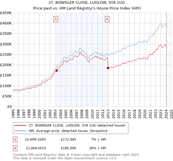 27, BOWDLER CLOSE, LUDLOW, SY8 1UG: Price paid vs HM Land Registry's House Price Index