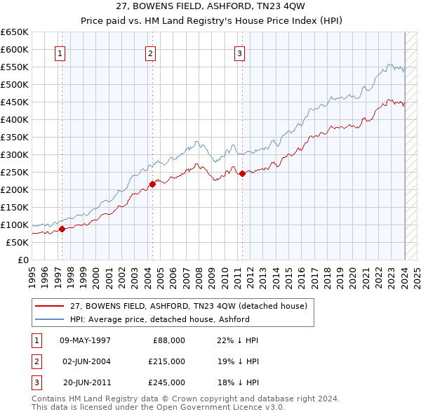 27, BOWENS FIELD, ASHFORD, TN23 4QW: Price paid vs HM Land Registry's House Price Index