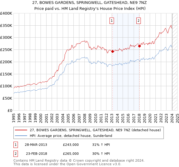 27, BOWES GARDENS, SPRINGWELL, GATESHEAD, NE9 7NZ: Price paid vs HM Land Registry's House Price Index