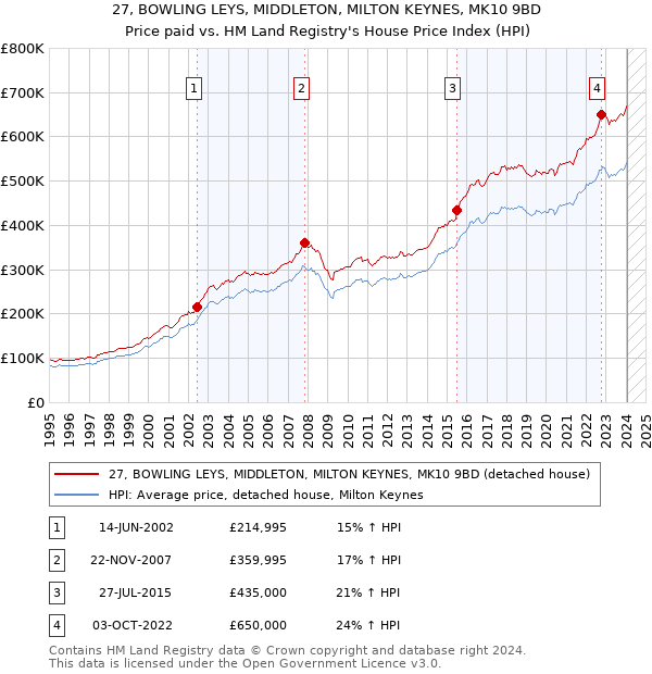 27, BOWLING LEYS, MIDDLETON, MILTON KEYNES, MK10 9BD: Price paid vs HM Land Registry's House Price Index
