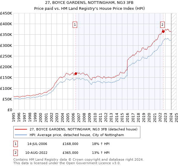 27, BOYCE GARDENS, NOTTINGHAM, NG3 3FB: Price paid vs HM Land Registry's House Price Index